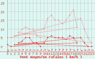 Courbe de la force du vent pour Laqueuille (63)