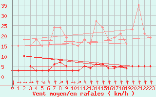 Courbe de la force du vent pour Haegen (67)