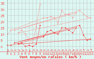 Courbe de la force du vent pour Haegen (67)