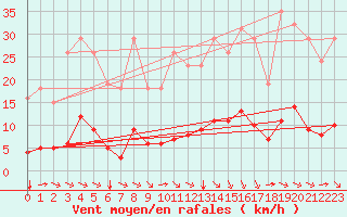Courbe de la force du vent pour Saint-Martin-de-Londres (34)