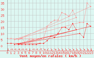 Courbe de la force du vent pour Crest (26)