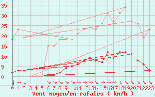 Courbe de la force du vent pour Bziers-Centre (34)