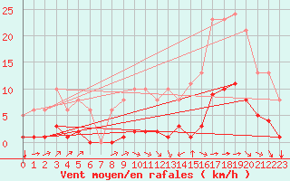 Courbe de la force du vent pour Aizenay (85)