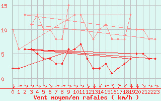 Courbe de la force du vent pour Saint-Jean-de-Vedas (34)