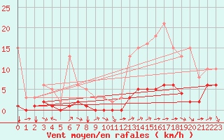 Courbe de la force du vent pour Carrion de Calatrava (Esp)