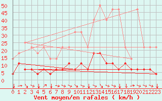 Courbe de la force du vent pour Munte (Be)