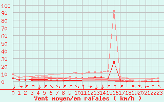 Courbe de la force du vent pour Fiscaglia Migliarino (It)