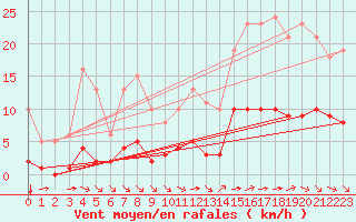 Courbe de la force du vent pour Guidel (56)