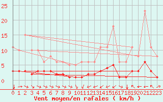 Courbe de la force du vent pour Sant Quint - La Boria (Esp)