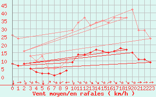 Courbe de la force du vent pour Millau (12)