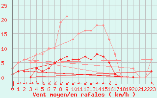 Courbe de la force du vent pour Aizenay (85)