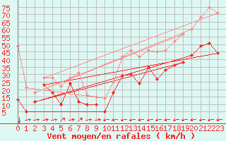 Courbe de la force du vent pour Bares