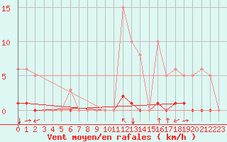 Courbe de la force du vent pour Grimentz (Sw)