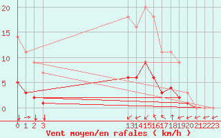 Courbe de la force du vent pour Grandfresnoy (60)