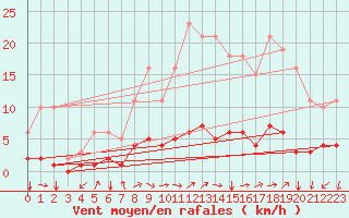 Courbe de la force du vent pour Boulaide (Lux)