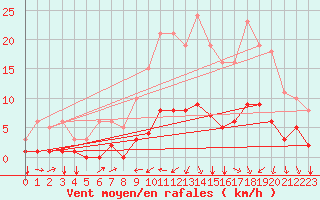Courbe de la force du vent pour Boulaide (Lux)