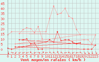 Courbe de la force du vent pour Mlaga, Puerto