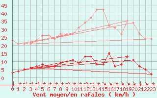 Courbe de la force du vent pour Agde (34)