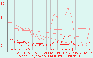 Courbe de la force du vent pour Nostang (56)