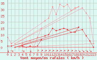 Courbe de la force du vent pour Potte (80)