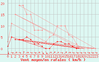 Courbe de la force du vent pour Dounoux (88)