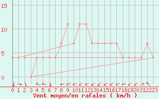 Courbe de la force du vent pour Idar-Oberstein