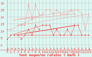 Courbe de la force du vent pour Kleine-Brogel (Be)