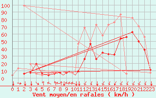 Courbe de la force du vent pour Mostar