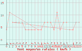 Courbe de la force du vent pour Kuemmersruck