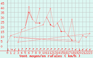 Courbe de la force du vent pour Canakkale