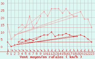 Courbe de la force du vent pour Besn (44)