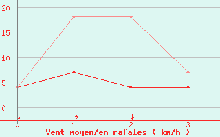 Courbe de la force du vent pour Florennes (Be)