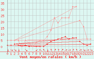 Courbe de la force du vent pour Champtercier (04)