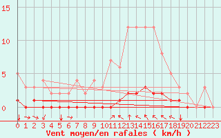 Courbe de la force du vent pour Saint-Michel-d