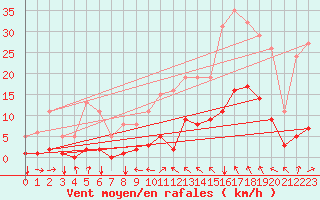 Courbe de la force du vent pour Jussy (02)