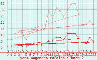 Courbe de la force du vent pour Nostang (56)