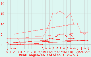 Courbe de la force du vent pour Champtercier (04)