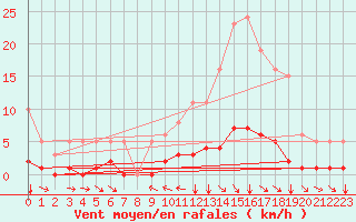 Courbe de la force du vent pour Champtercier (04)