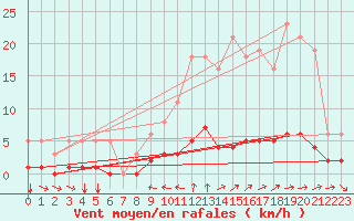 Courbe de la force du vent pour Champtercier (04)