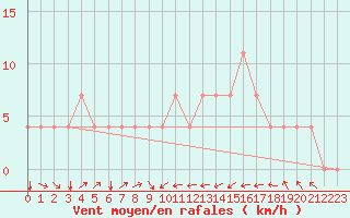 Courbe de la force du vent pour Idar-Oberstein