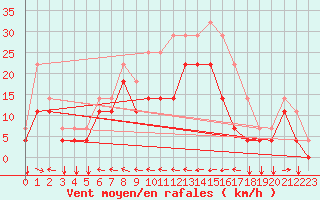 Courbe de la force du vent pour Envalira (And)