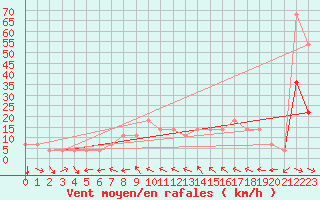 Courbe de la force du vent pour Kuemmersruck