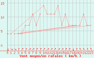 Courbe de la force du vent pour Idar-Oberstein
