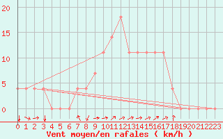 Courbe de la force du vent pour Kuemmersruck