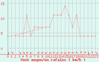 Courbe de la force du vent pour Idar-Oberstein