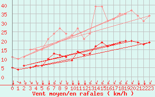 Courbe de la force du vent pour Saint-Sorlin-en-Valloire (26)