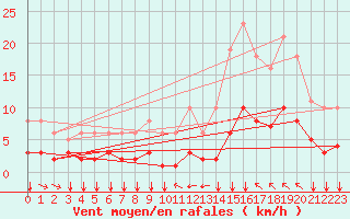 Courbe de la force du vent pour Verges (Esp)