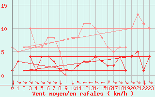 Courbe de la force du vent pour Grimentz (Sw)