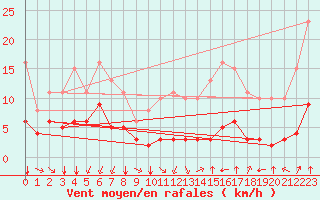 Courbe de la force du vent pour Saint-Sorlin-en-Valloire (26)