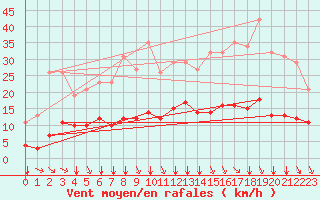 Courbe de la force du vent pour Saint-Sorlin-en-Valloire (26)